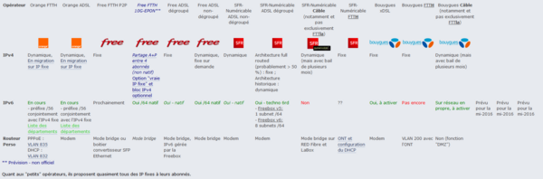  Attribution d'adresses IP Dynamiques et statiques en fonction des opérateurs