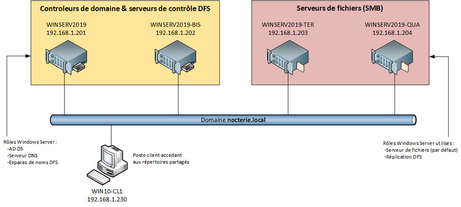  Schéma d'un cluster de serveurs de fichiers avec DFS