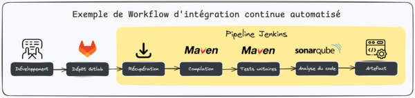 Exemple de workflow d'intégration logicielle automatisé avec Jenkins