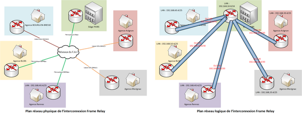 Schéma d'une interconnexion Frame Relay