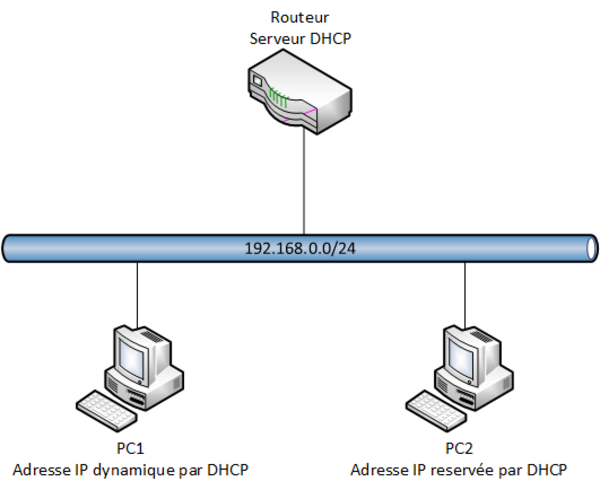Topologie du Lab