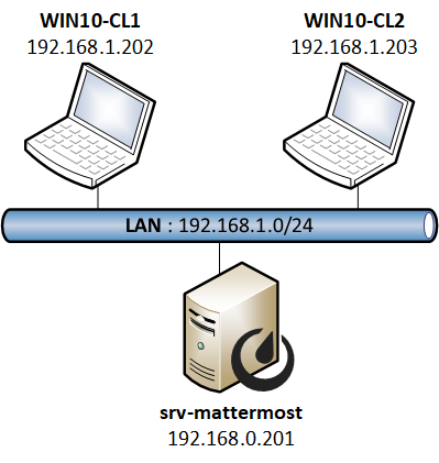 Topologie du LAB : Installer et configuration de Mattermost