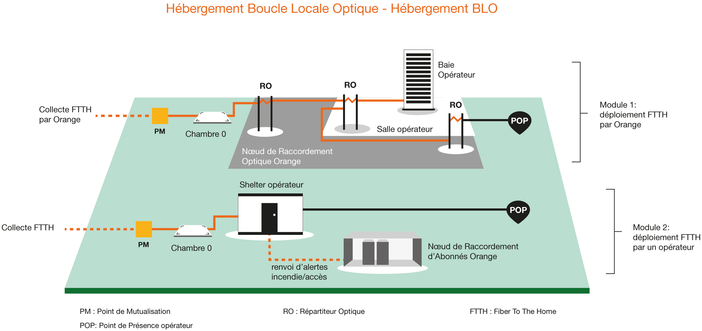 Boucle locale coté opérateurs