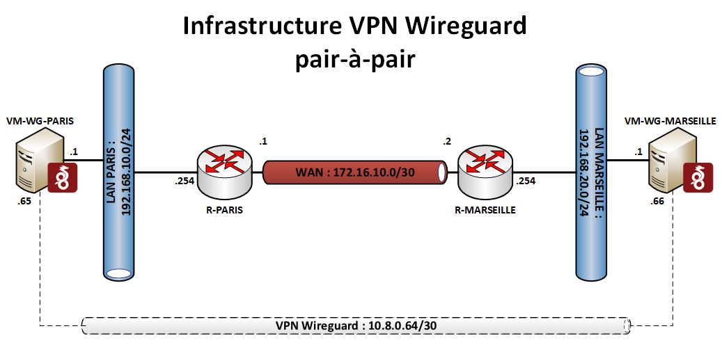Architecture du lab : Interconnexion sécurisée de deux machines distantes avec Wireguard 