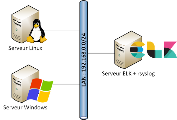 Architecture du lab SIEM avec ELK
