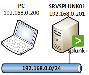 Topologie du lab Splunk