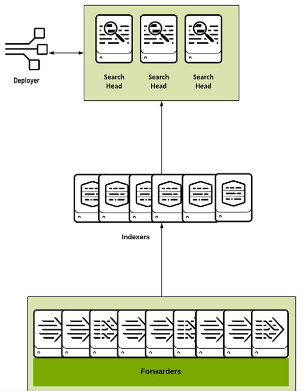 Architecture Splunk complète et distribuée
